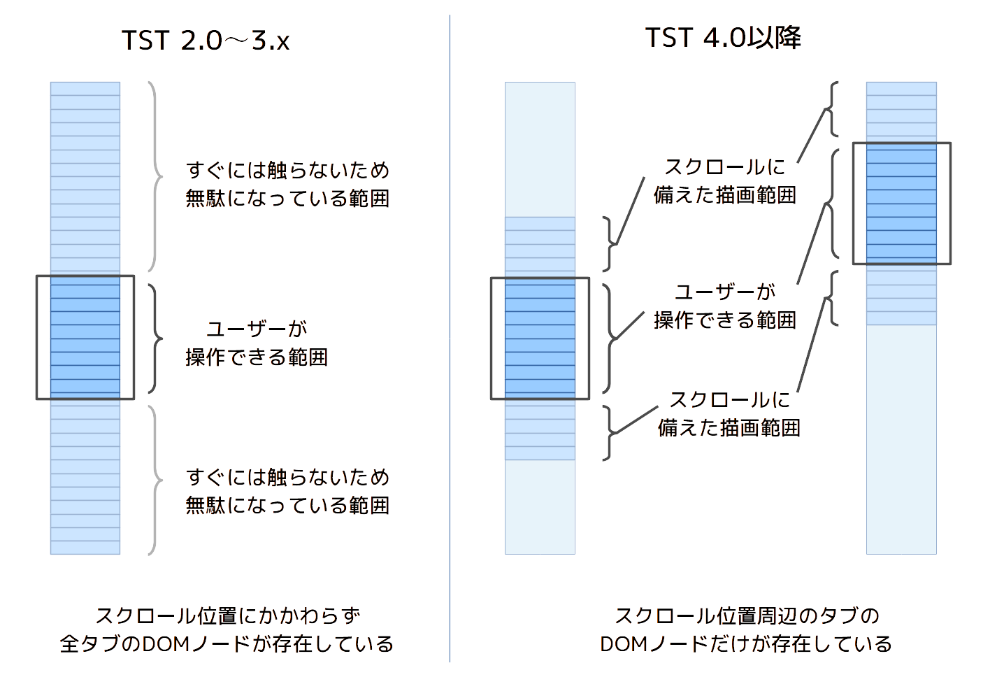 （図：TST 3.x以前とTST 4.0以降のDOM構造の比較。以前は可視範囲外のタブもすべてDOMノードが存在したが、今は可視範囲の近いタブのDOMノードだけが存在している。）
