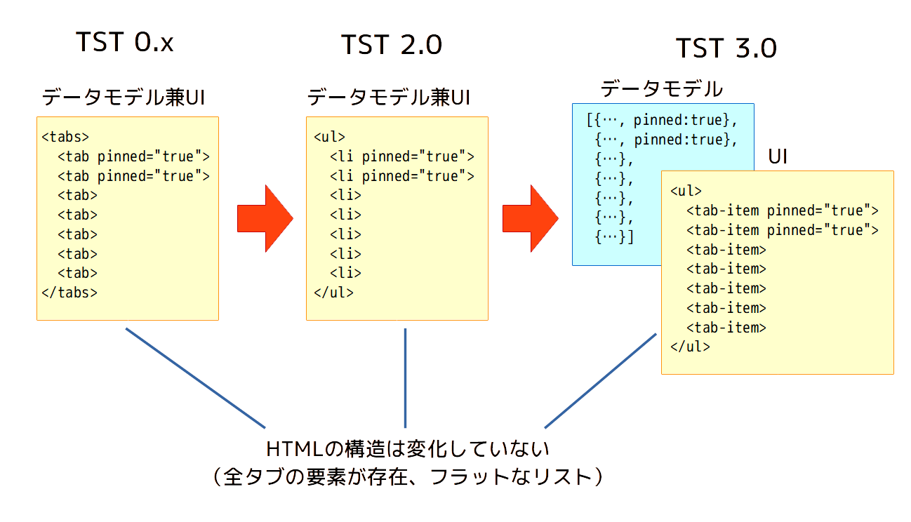 （図：TST 2.0からTST 3.0の間でデータモデルとウィジェットは分離できたものの、HTMLの構造は変わっていない。）