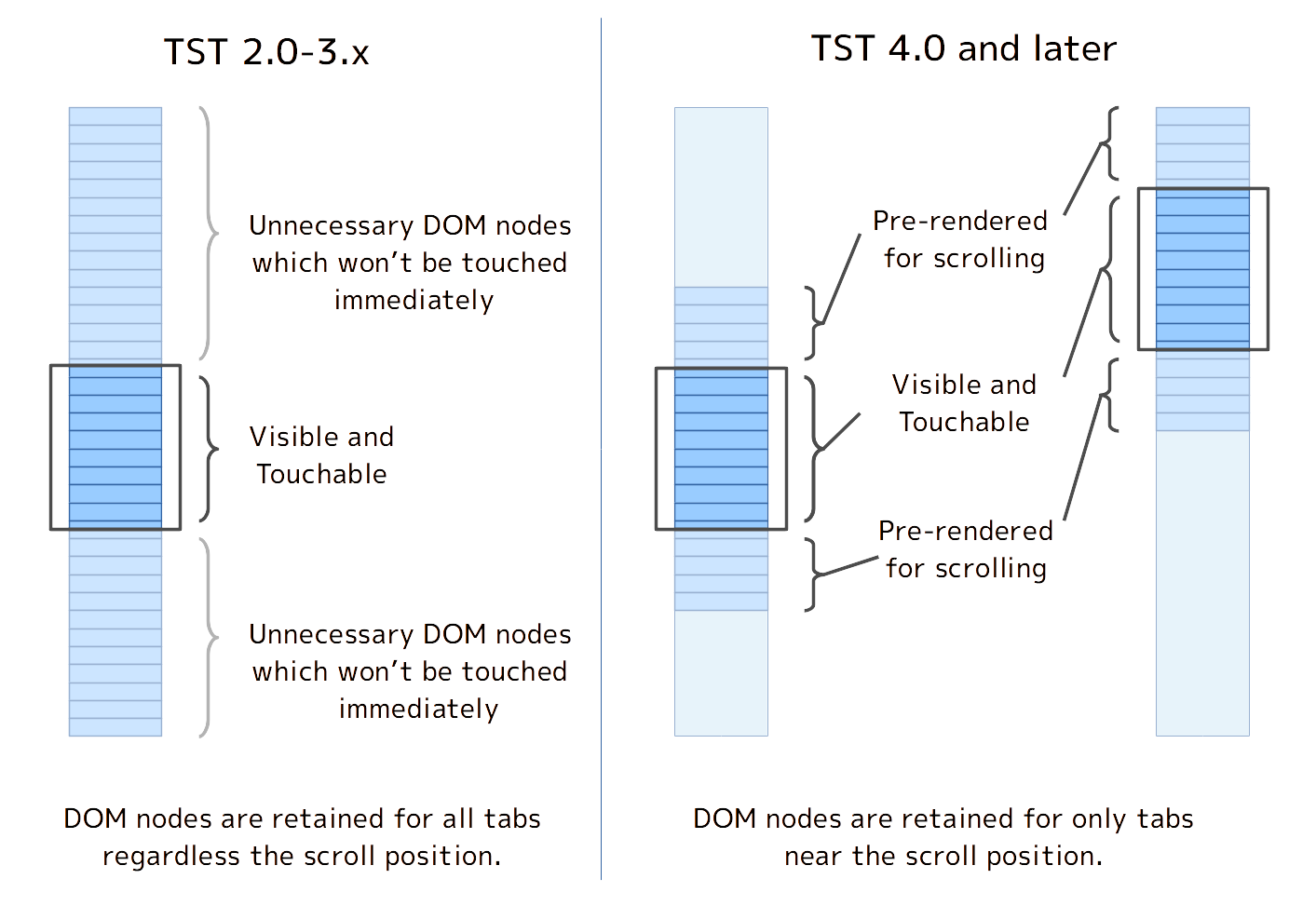 (fig: Comparison of DOM structure of TST 3.x- vs TST 4.0+ (and later). Previous versions held all DOM nodes for each tab including those out of the viewport, but new version holds only a limited number of DOM nodes.)