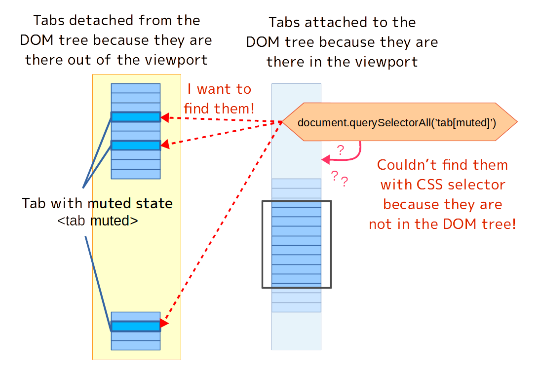 (fig: DOM nodes detached from the DOM tree for virtual scrolling cannot be found by querySelector, so features depending on those methods may not work.)