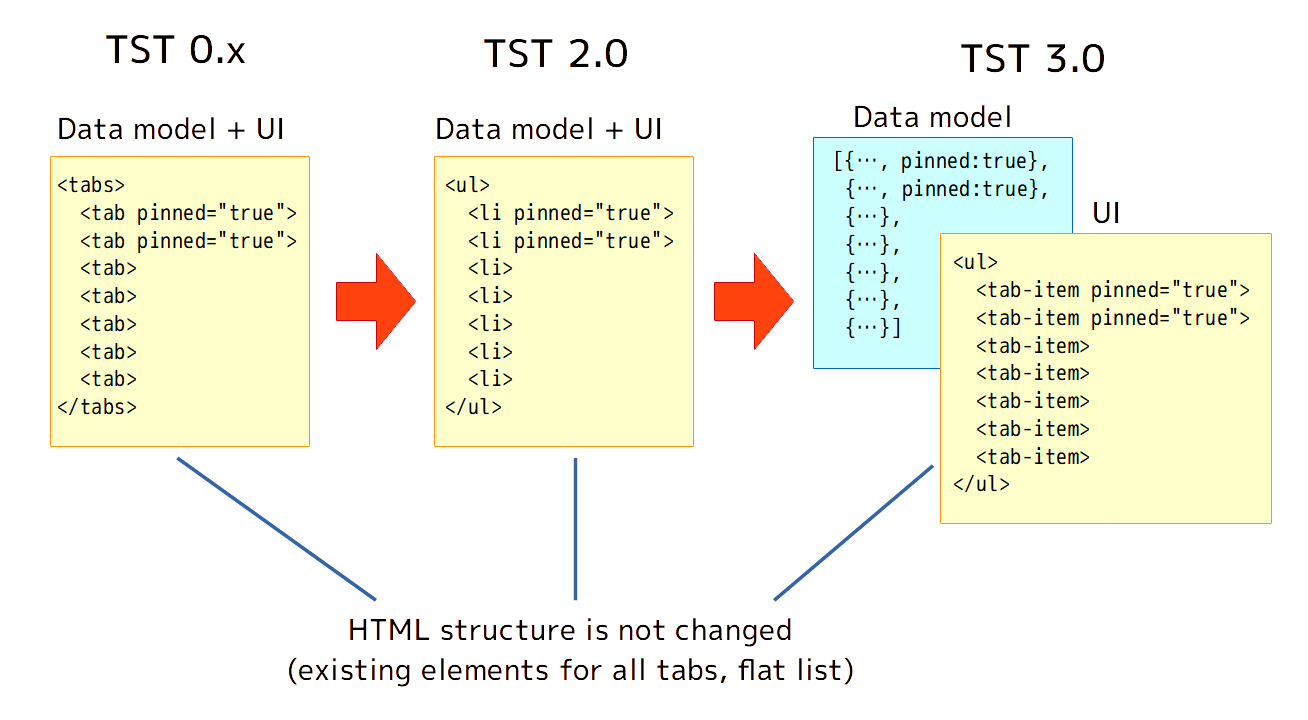 (fig: through TST updates from 2.0 to 3.0, data models and UI widgets are separated but the legacy HTML structure was left)