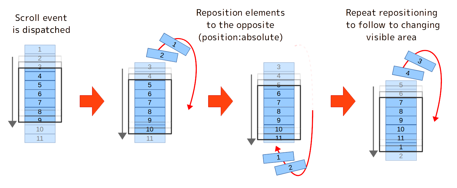 (fig: DOM nodes repositioned according to the scroll position behave like a set of scrolled contents virtually.)