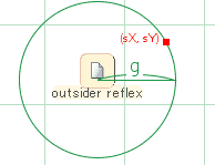 （図：基準点を中心とした半径gの円の円周上に走査点 (newX, newY) がある）