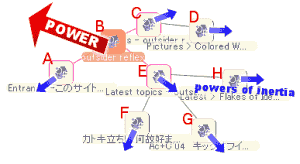 （図：ノードBの子ノードとしてA, C, Eが存在する。Cはさらに子ノードとしてDを持ち、Eは子ノードとしてF, G, Hを持つ。Bに力がかかると、他の全てのノードには慣性が働き、反対方向に引かれるような力が見かけ上生じるはずである）