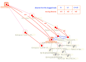 （図：ノードを移動する前後の画像を重ねたもの）